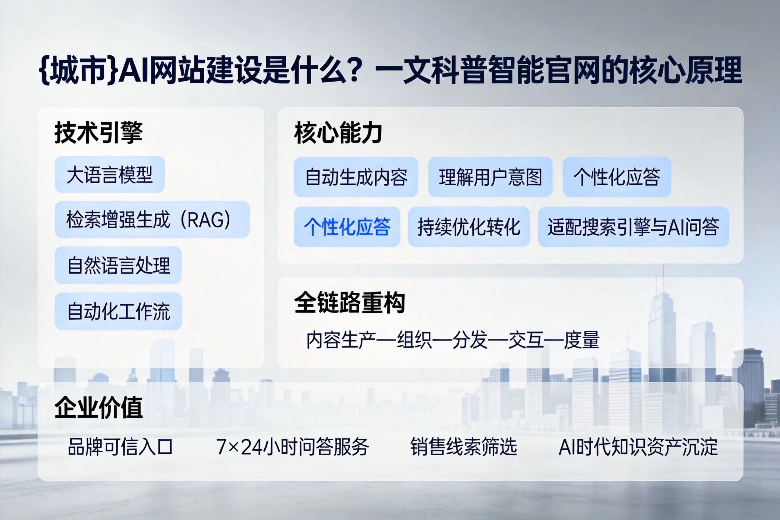 三明AI网站建设是什么?一文科普智能官网的核心原理
