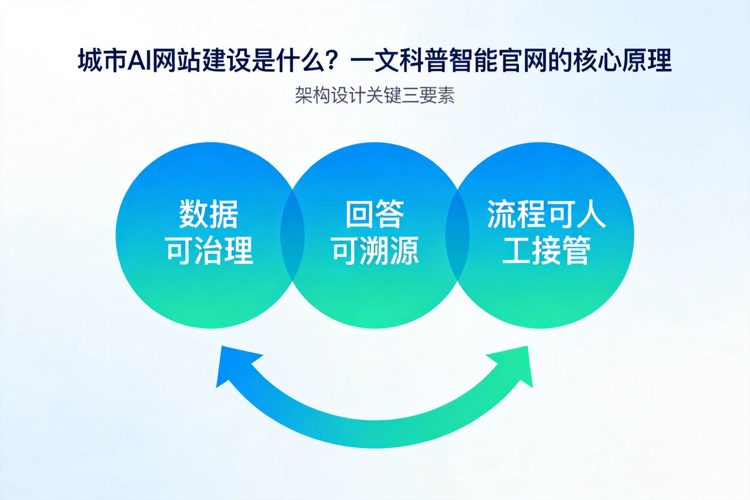 三明AI网站建设是什么?一文科普智能官网的核心原理