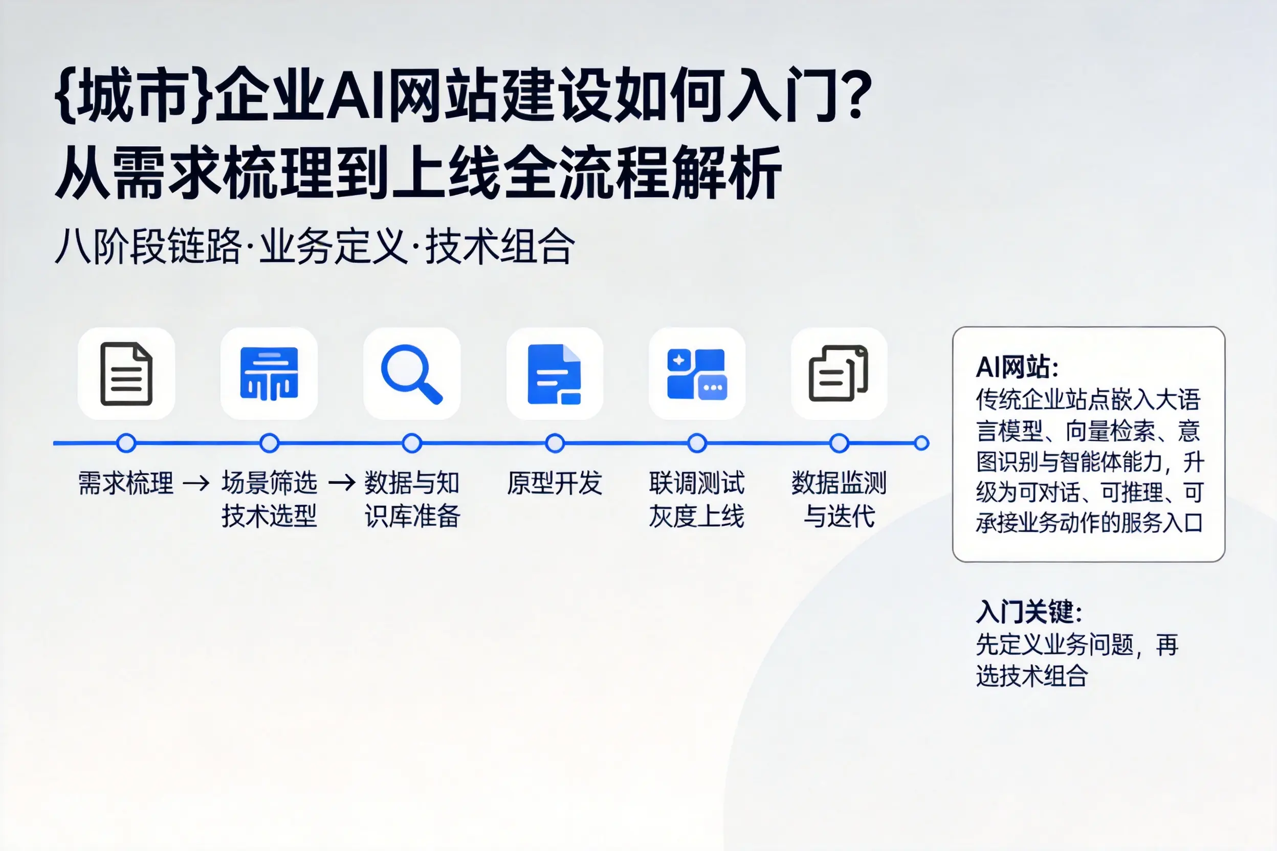 三明企业AI网站建设如何入门？从需求梳理到上线全流程解析