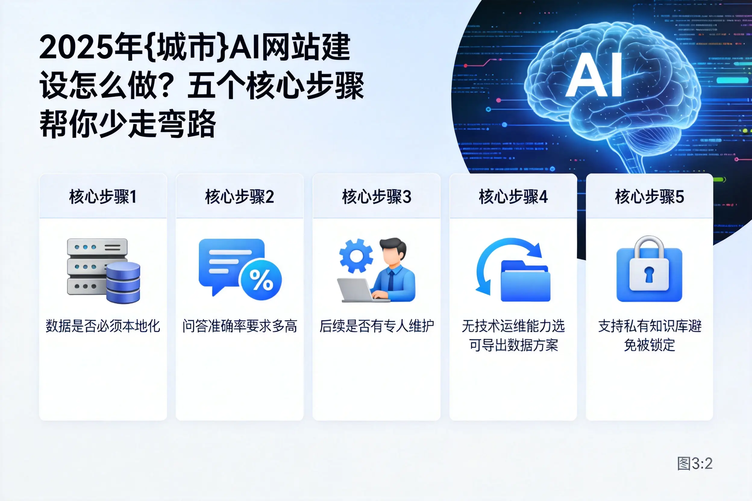 2025年三明AI网站建设怎么做？五个核心步骤帮你少走弯路