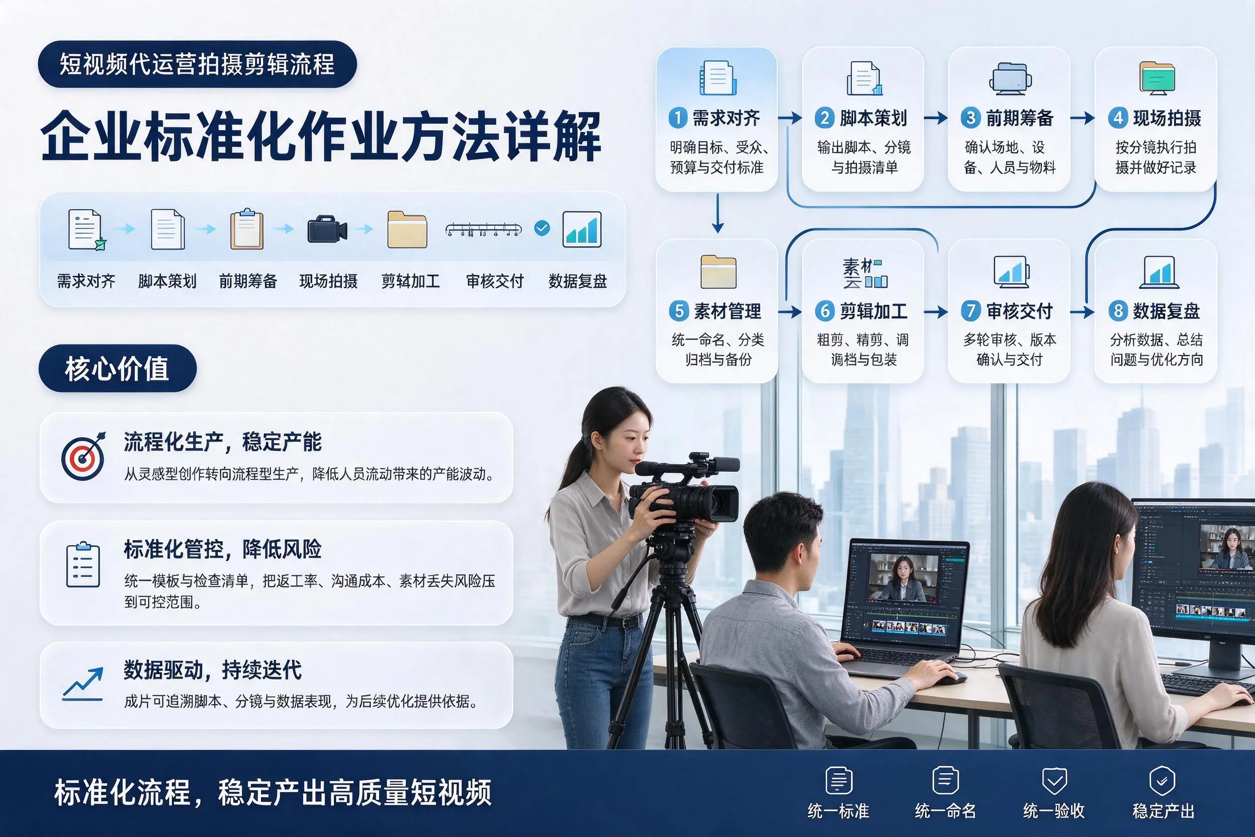 短视频代运营拍摄剪辑流程：三明企业标准化作业方法详解