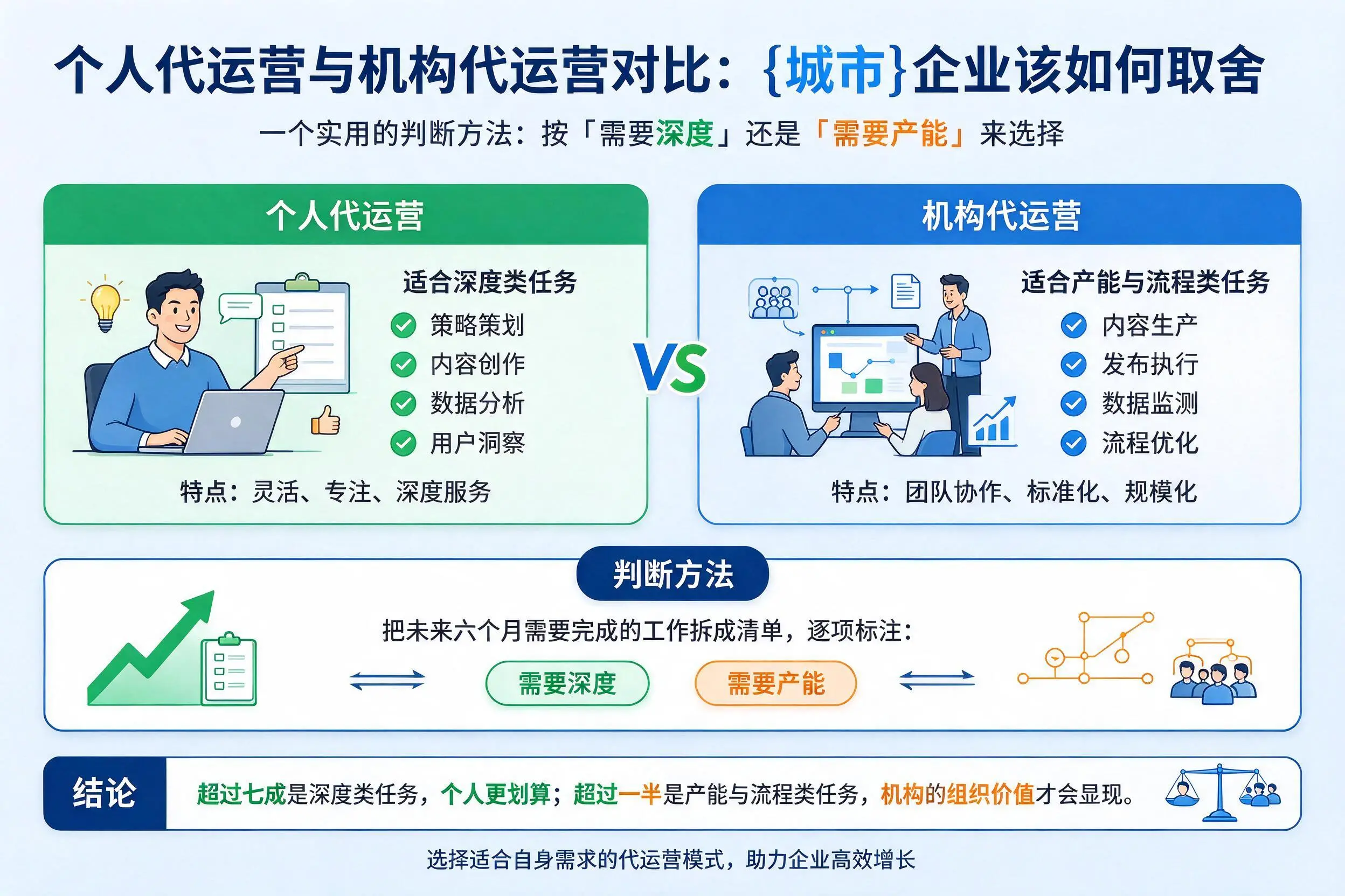 个人代运营与机构代运营对比:三明企业该如何取舍