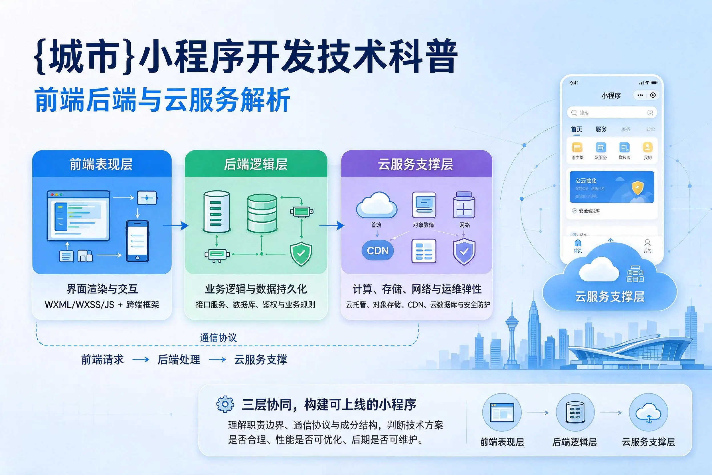 三明小程序开发技术科普:前端后端与云服务解析