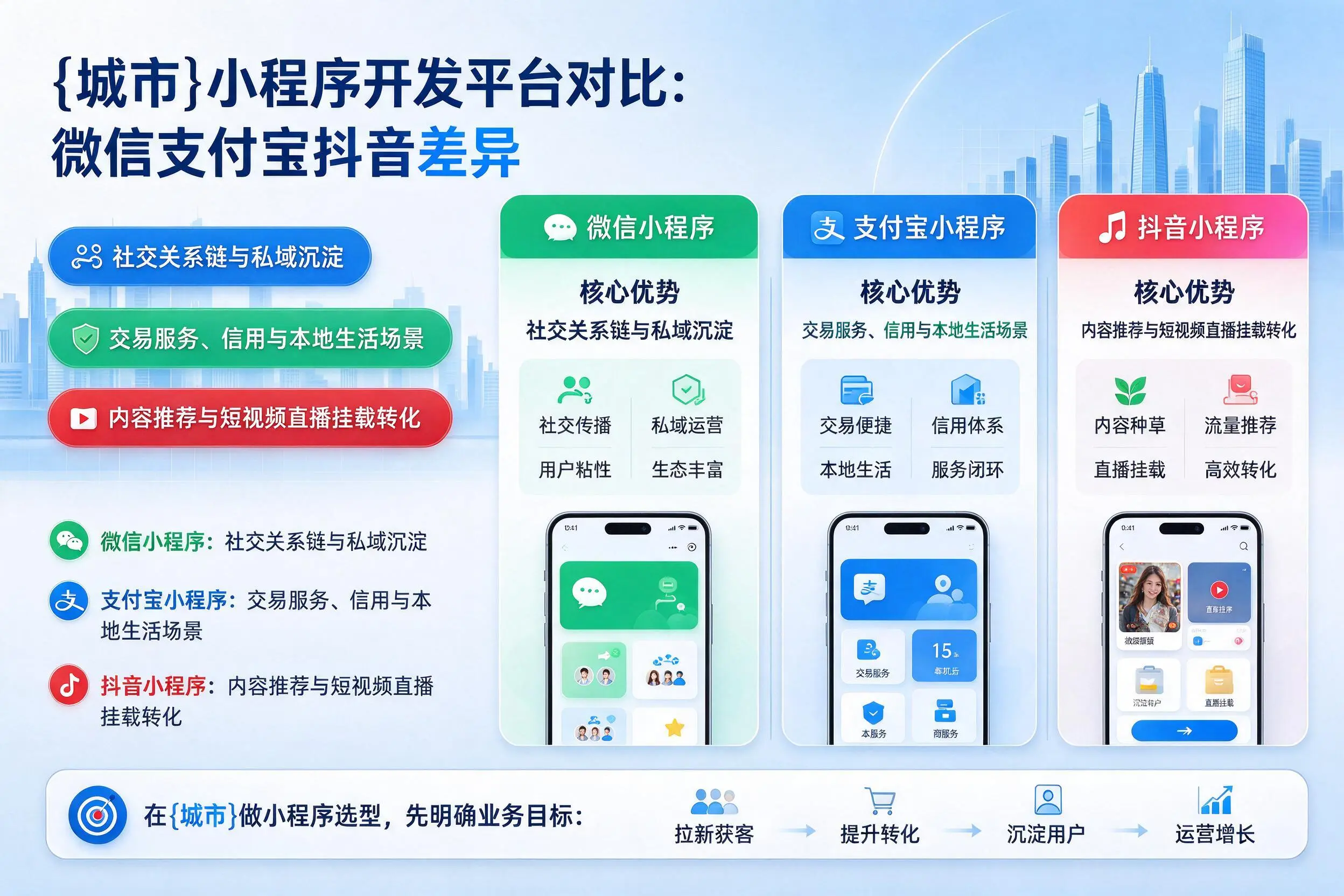 三明小程序开发平台对比：微信支付宝抖音差异