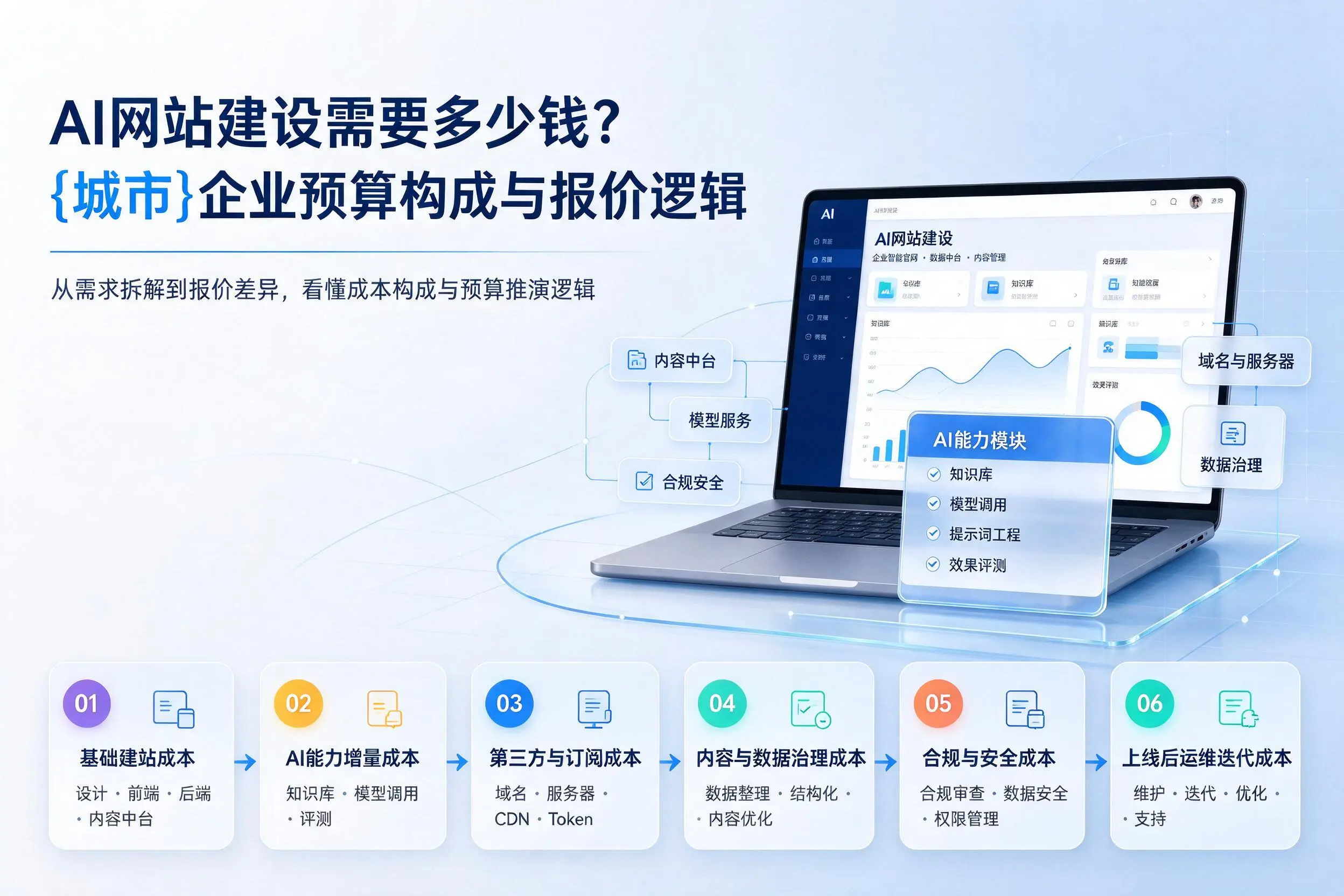 AI网站建设需要多少钱？三明企业预算构成与报价逻辑