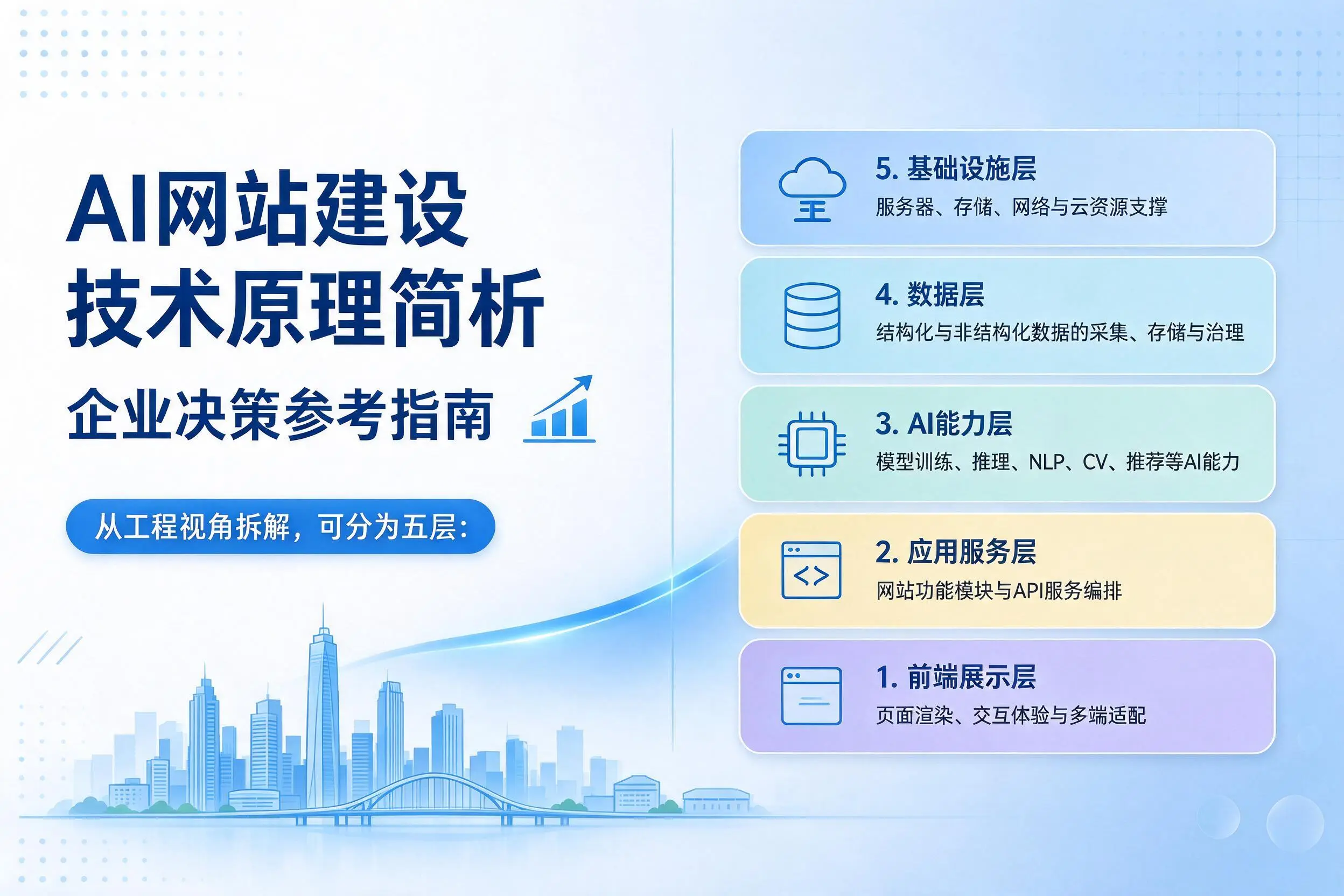AI网站建设技术原理简析,三明企业决策参考指南
