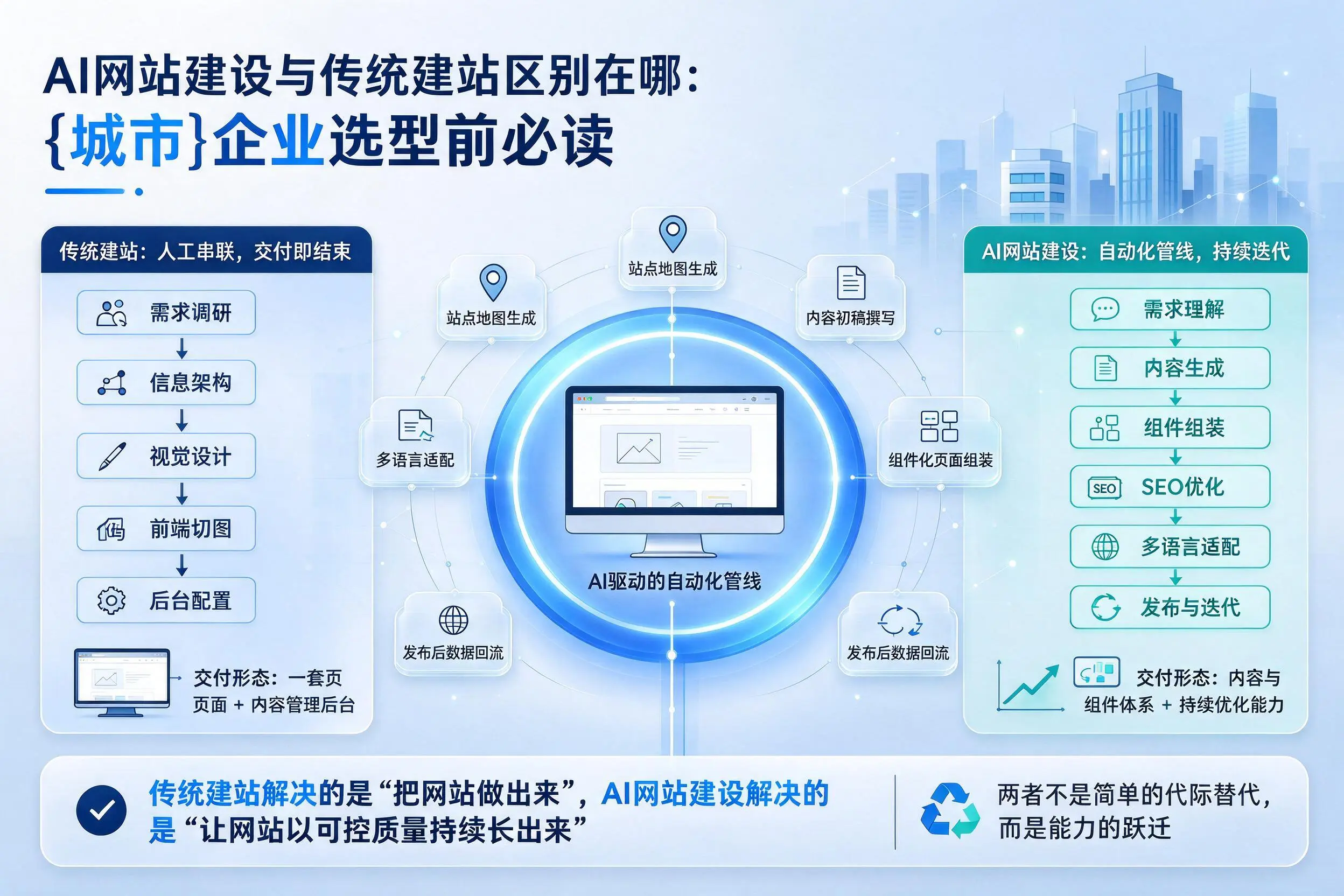 AI网站建设与传统建站区别在哪：三明企业选型前必读
