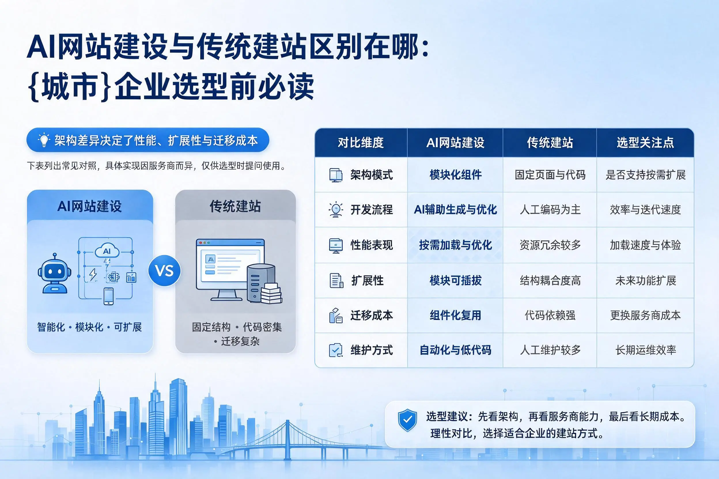 AI网站建设与传统建站区别在哪：三明企业选型前必读