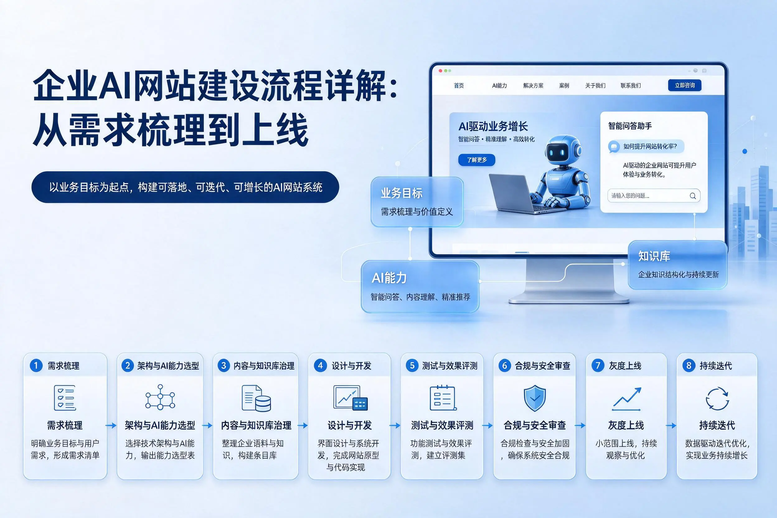 三明企业AI网站建设流程详解:从需求梳理到上线