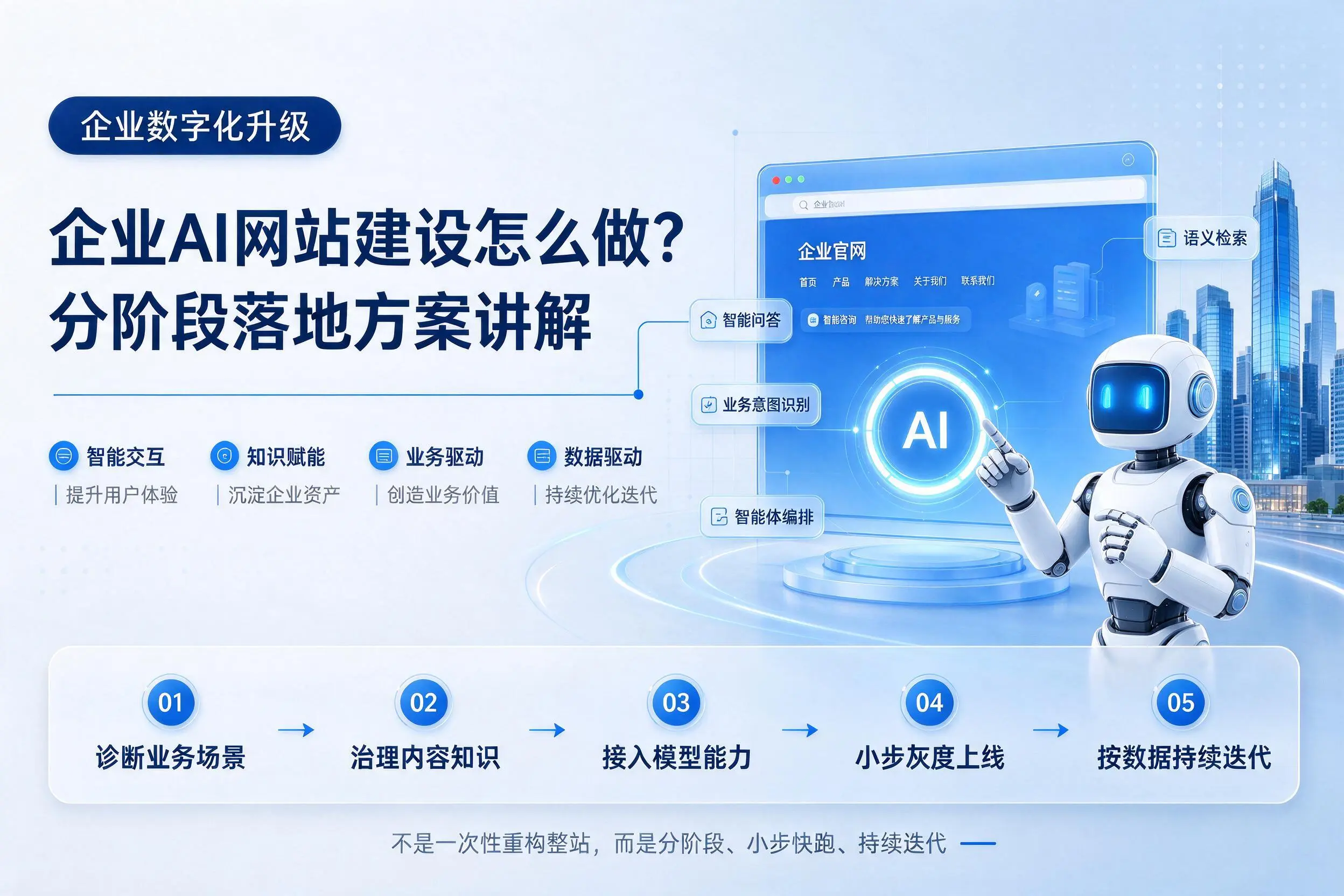 三明企业AI网站建设怎么做?分阶段落地方案讲解