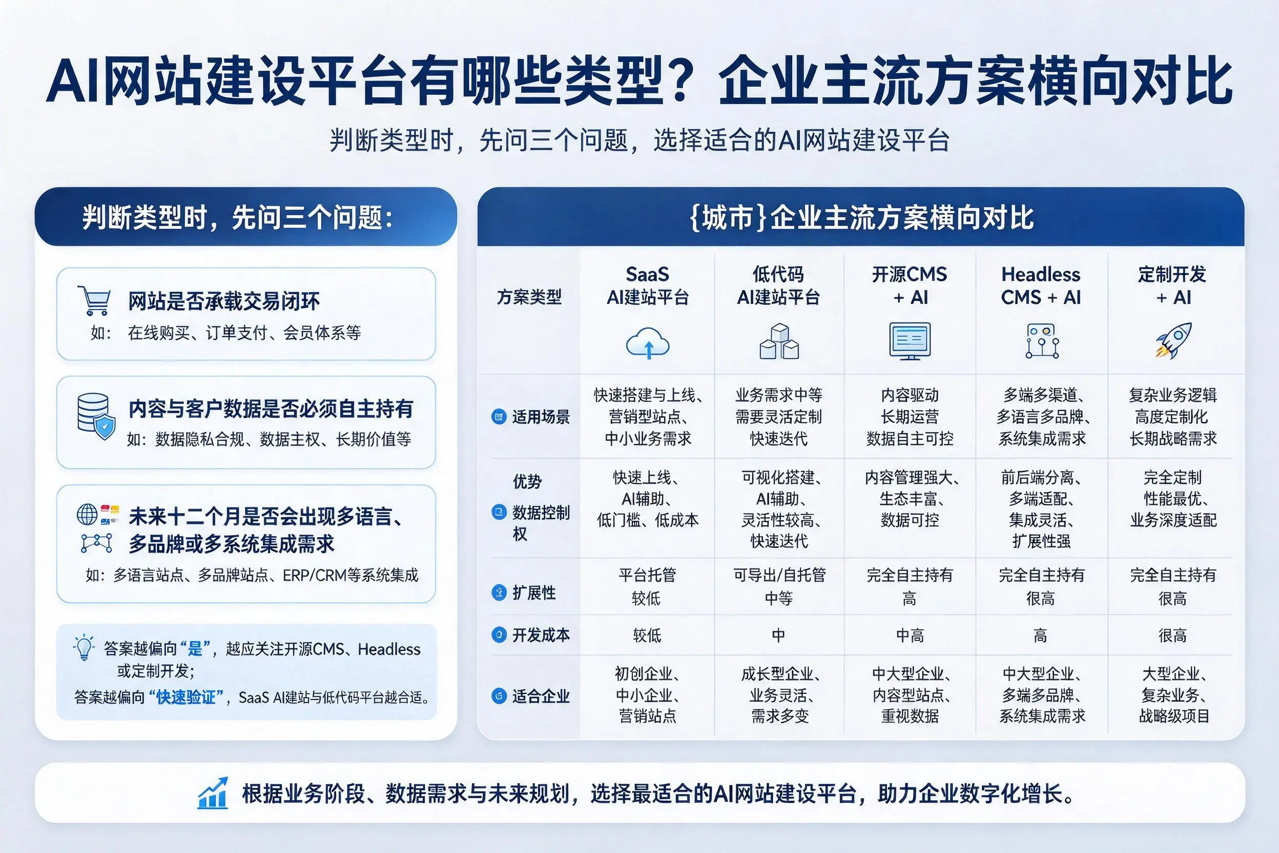 AI网站建设平台有哪些类型？三明企业主流方案横向对比