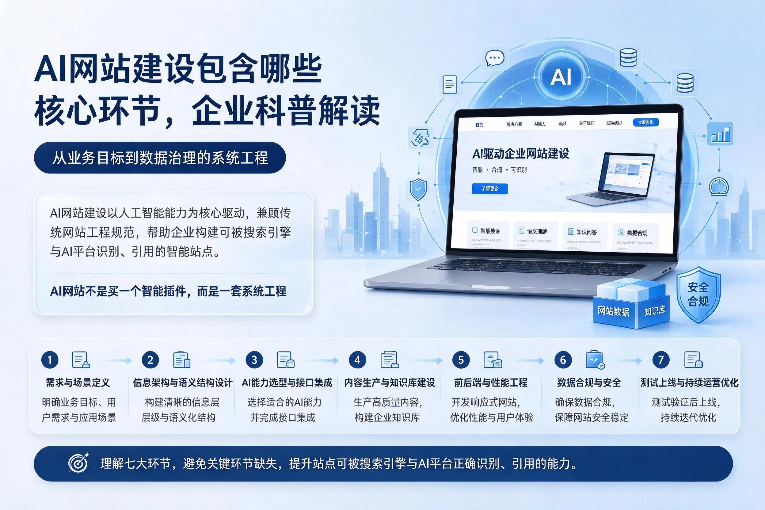 AI网站建设包含哪些核心环节，三明企业科普解读