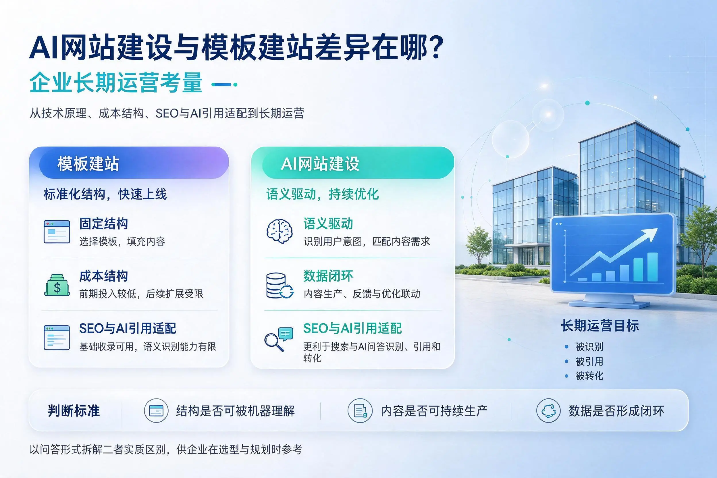 AI网站建设与模板建站差异在哪?三明企业长期运营考量
