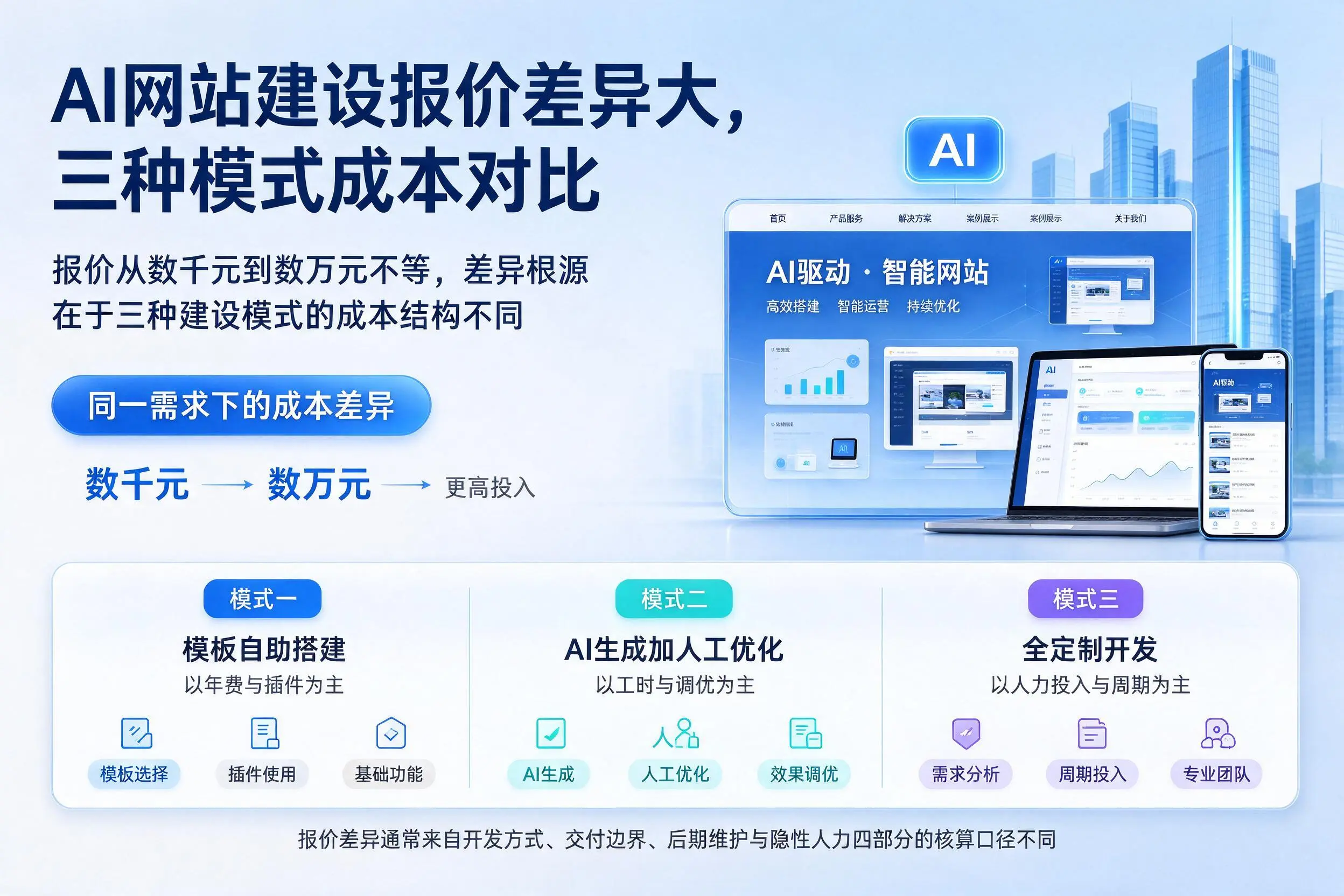 三明AI网站建设报价差异大，三种模式成本对比