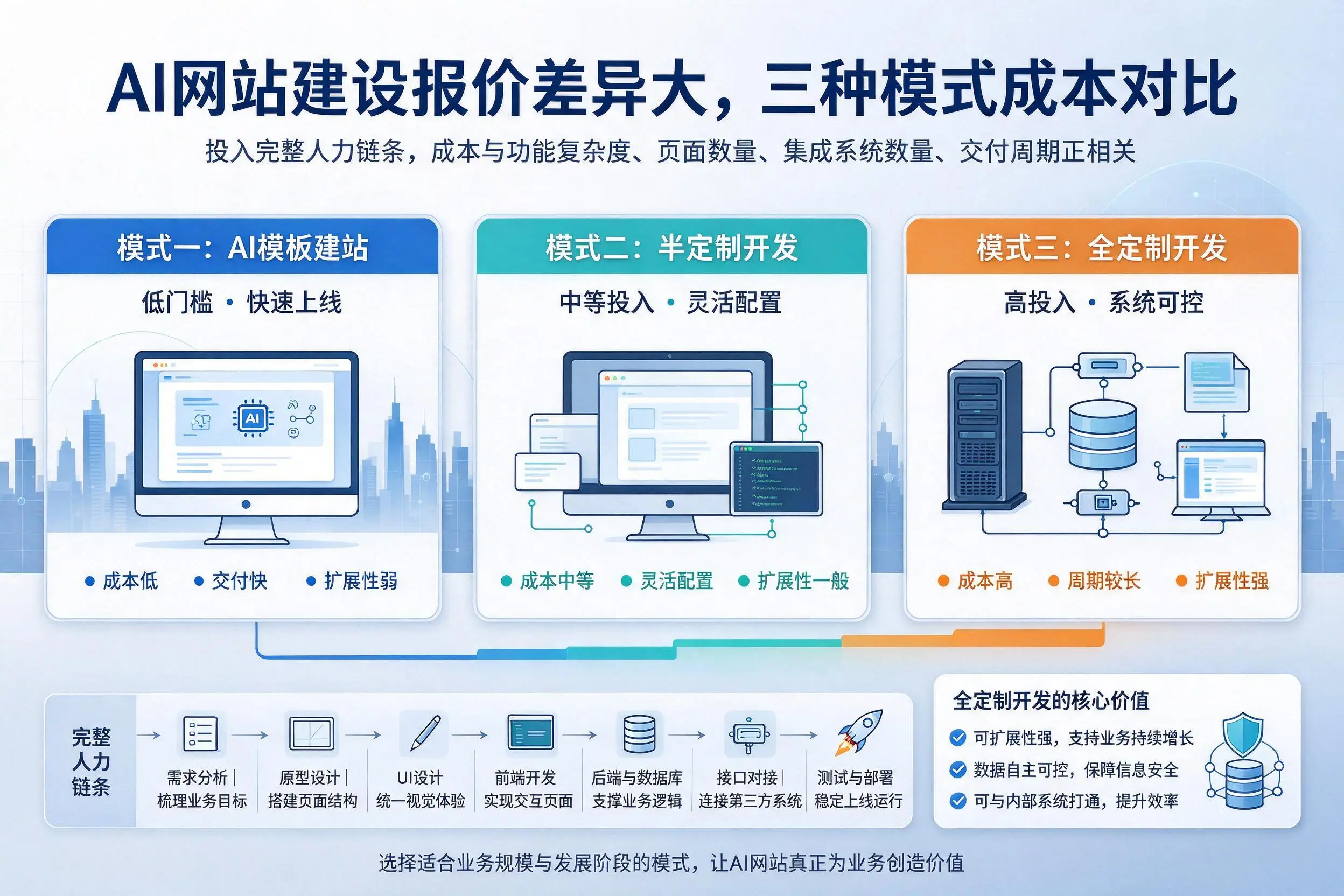 三明AI网站建设报价差异大，三种模式成本对比