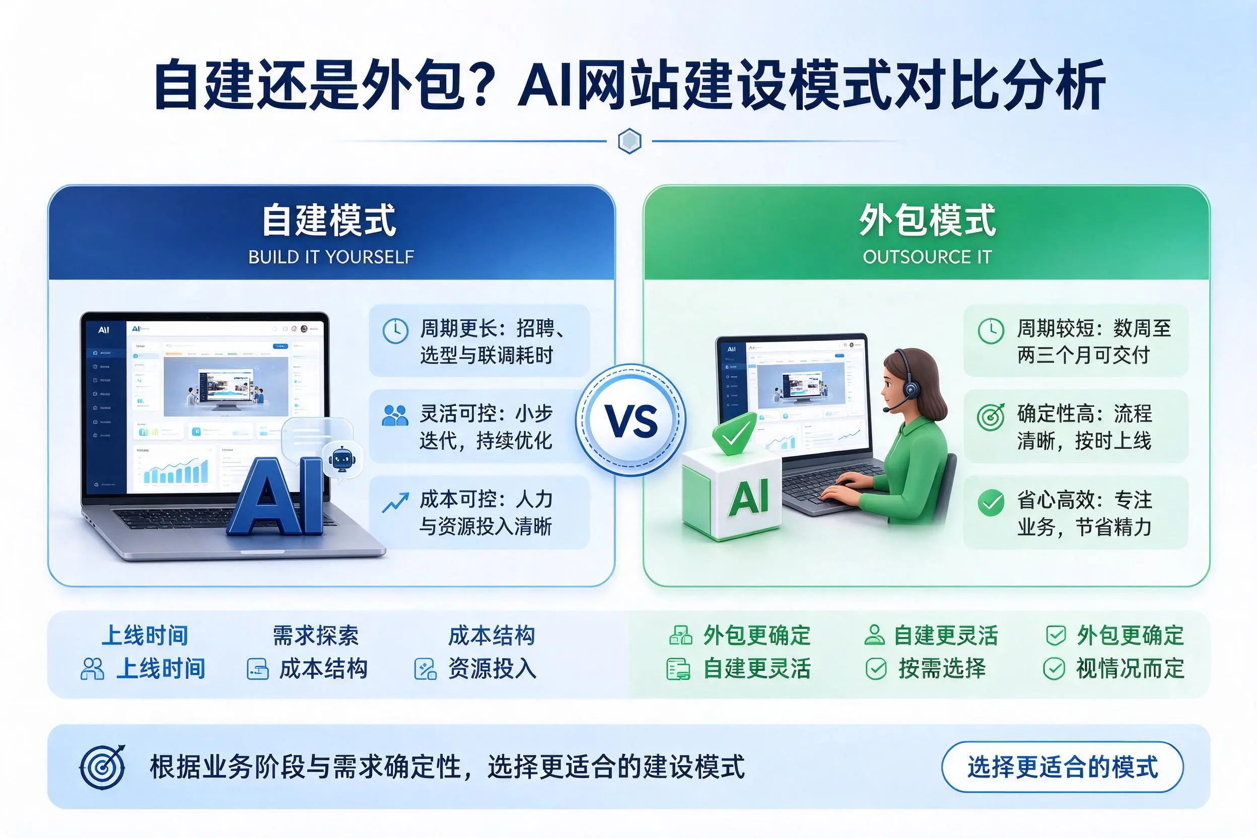 自建还是外包？三明AI网站建设模式对比分析
