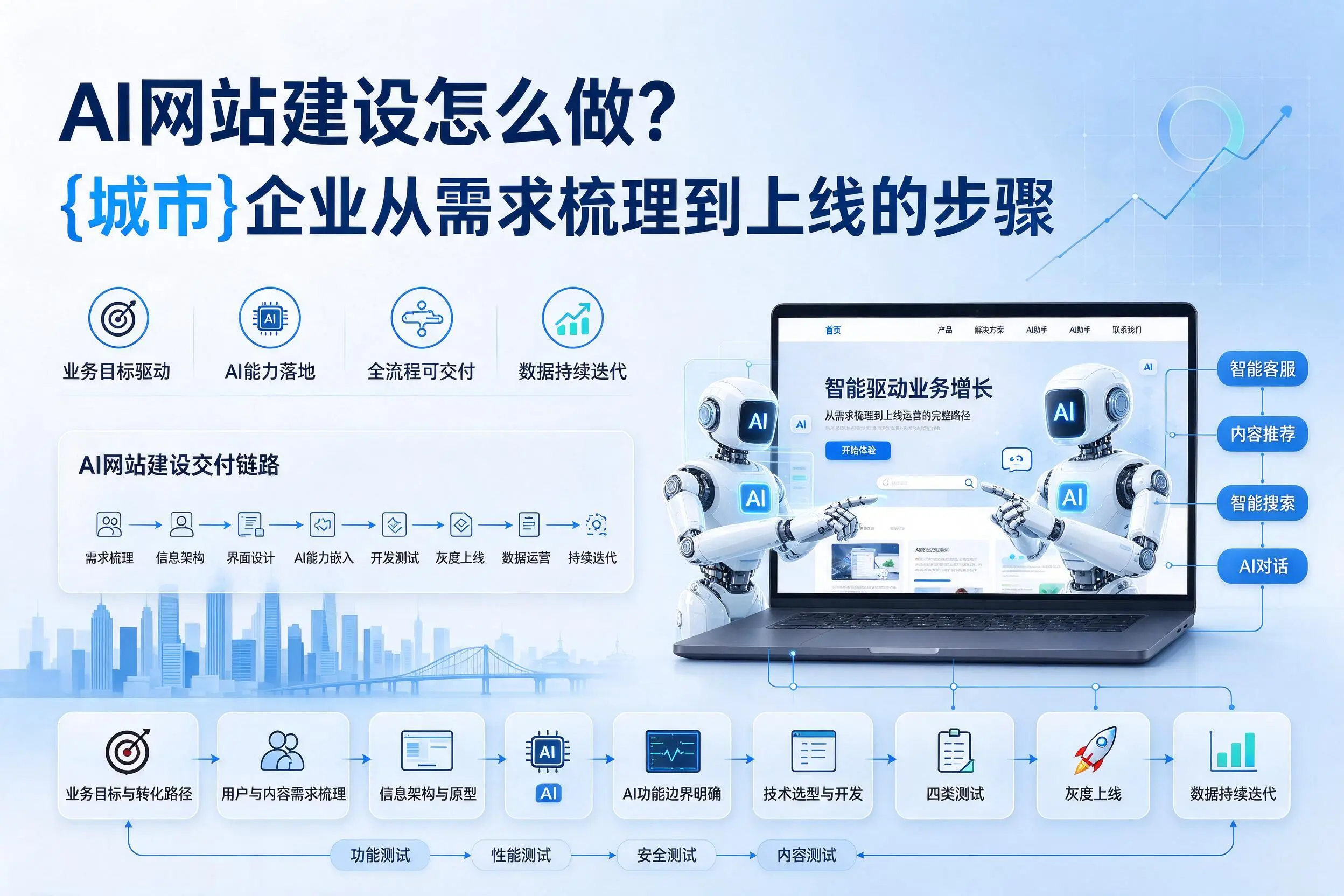 AI网站建设怎么做？三明企业从需求梳理到上线的步骤