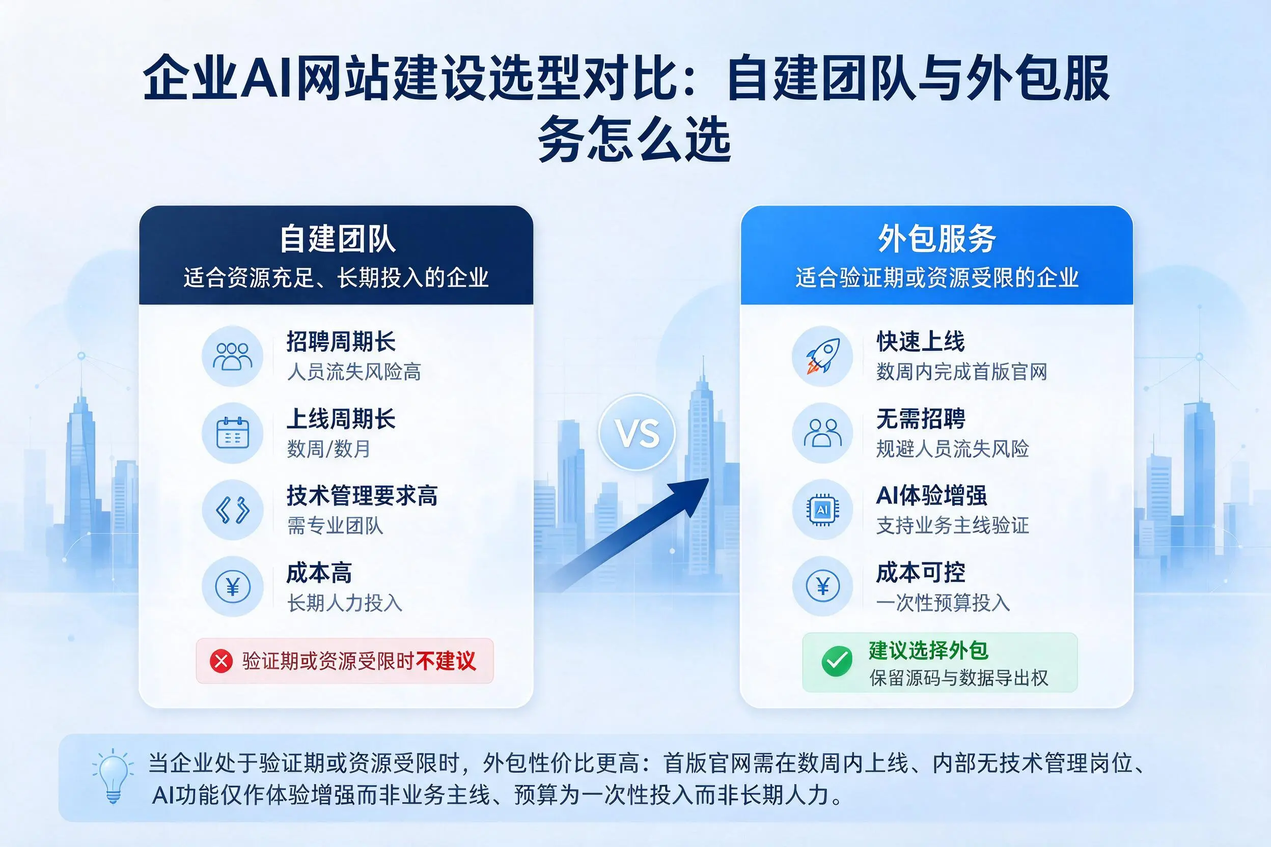 三明企业AI网站建设选型对比:自建团队与外包服务怎么选