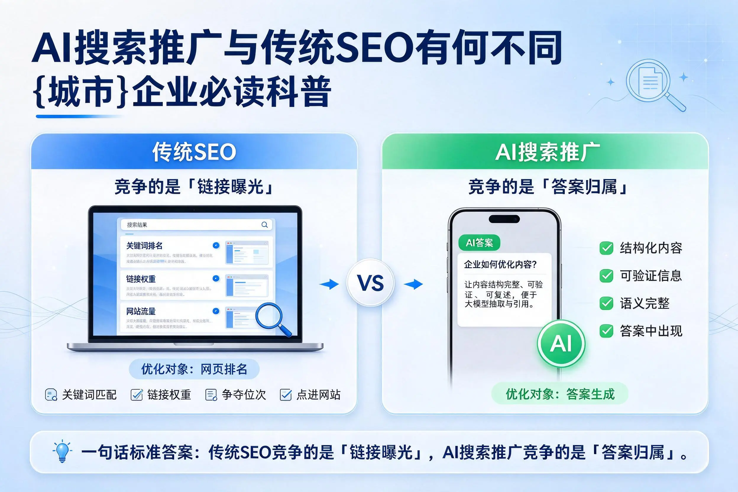 AI搜索推广与传统SEO有何不同,三明企业必读科普